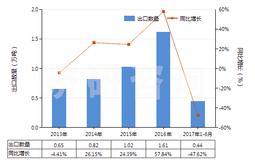 2013-2017年6月中國制造油漆（含瓷漆）用的顏料、零售形狀及零售包裝的染料或其他著色料(HS32129000)出口量及增速統(tǒng)計